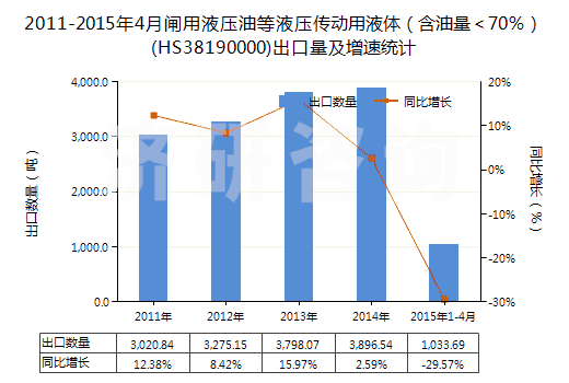 2011-2015年4月閘用液壓油等液壓傳動(dòng)用液體（含油量＜70％）(HS38190000)出口量及增速統(tǒng)計(jì)